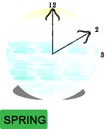 Clock showing sequence of springing forward from 2am to 3am