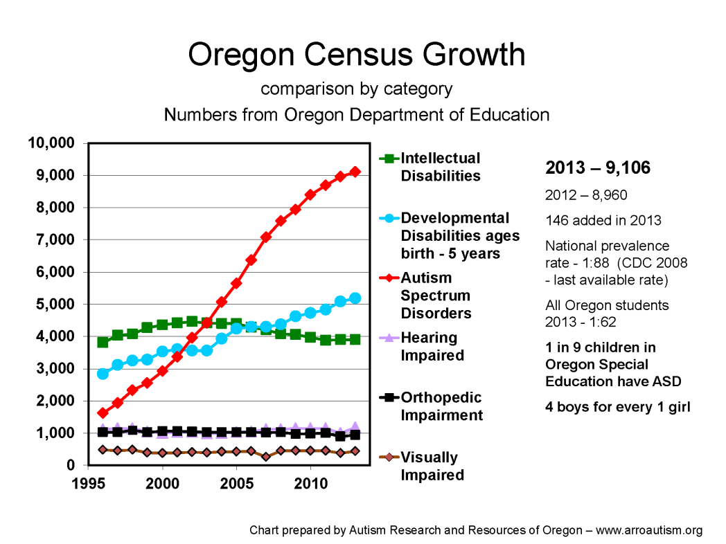 Oregon Autism Census Chart 2013